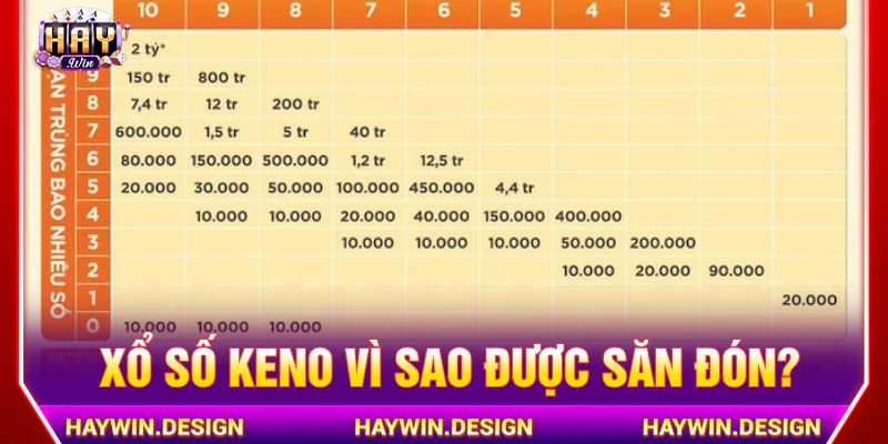 Xổ số Keno vì sao được người chơi săn đón?